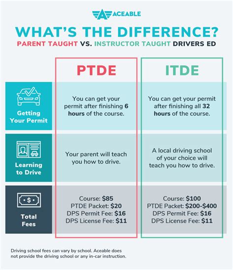 aceable texas drivers course