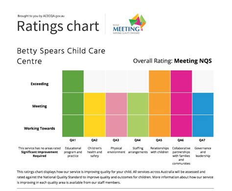 acecqa ratings for childcare centre