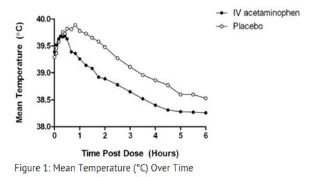 Acetaminophen Boiling Point Range