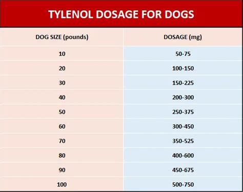 acetaminophen dosage for dogs