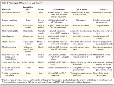 acetaminophen drug class and liver damage