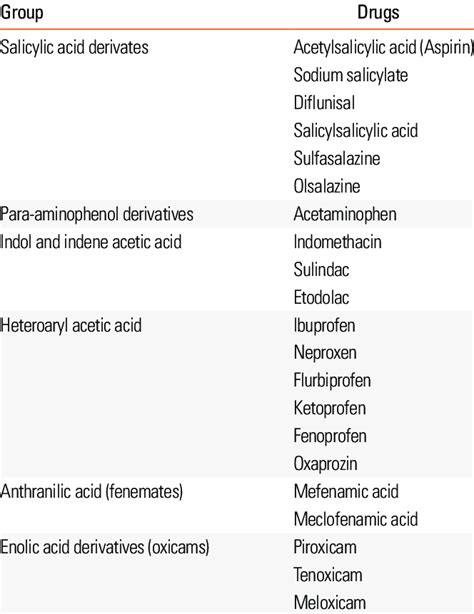acetaminophen drug classification nsaid