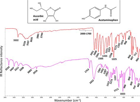 Acetaminophen Ir Spectrum Analysis