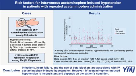 Acetaminophen Iv Hypotension