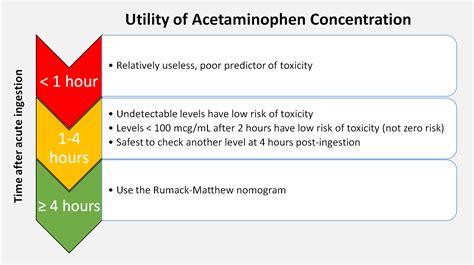 Acetaminophen Levels Low