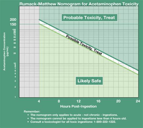 acetaminophen nomogram mdcalc