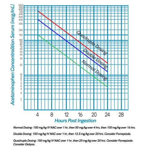 acetaminophen nomogram nac