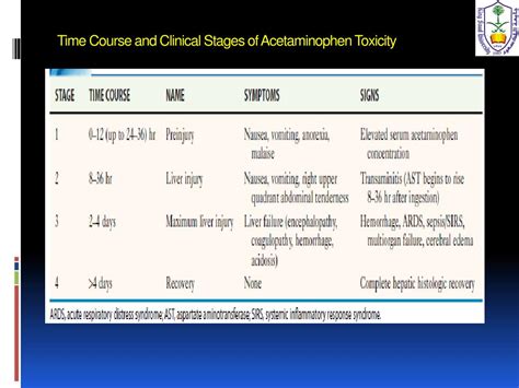 Acetaminophen Overdose Stages