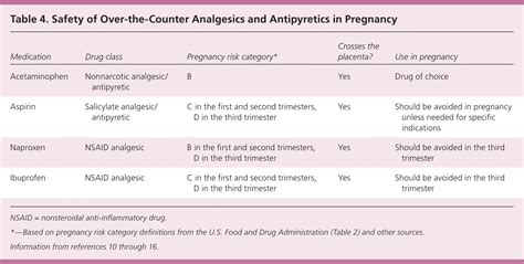acetaminophen pregnancy category fda