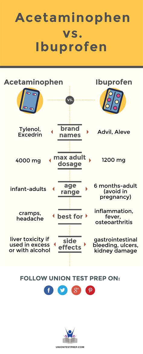 acetaminophen vs ibuprofen inflammation