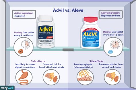 acetaminophen vs ibuprofen vs aleve