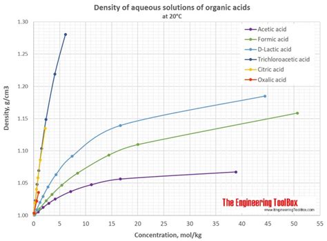 acetic acid density vs temperature