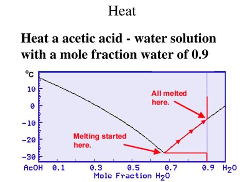 acetic acid melting point celsius