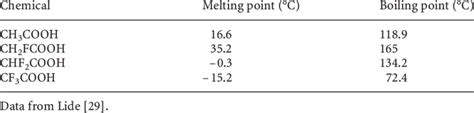 acetic acid melting point range