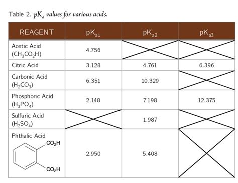 acetic acid pka values