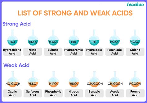 acetic acid strong or weak acid or base