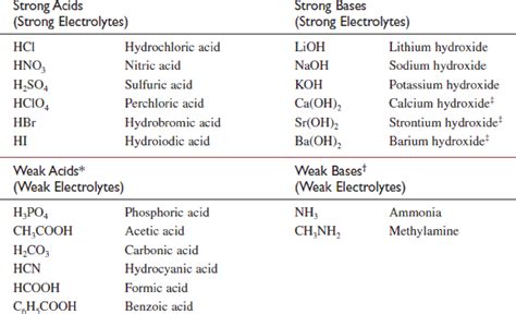 acetic acid strong or weak electrolyte