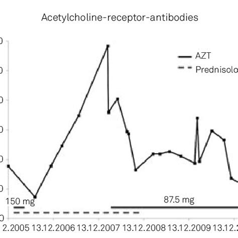 acetylcholine receptor antibody chart