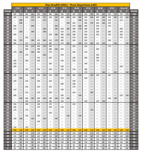 acft scoring tables 2023