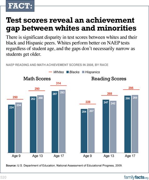 Test scores reveal an achievement gap between whites and minorities