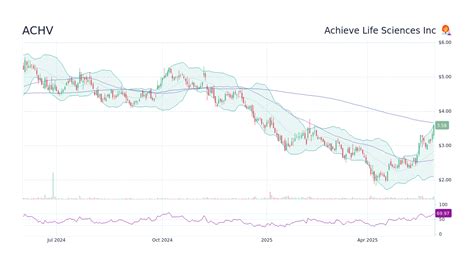 achv stocktwits