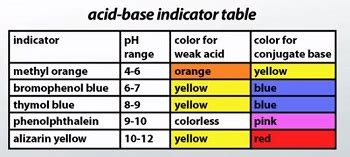 Acid Base Indicator Example