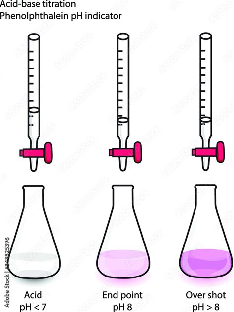 Acid Base Titration Using Phenolphthalein Indicator