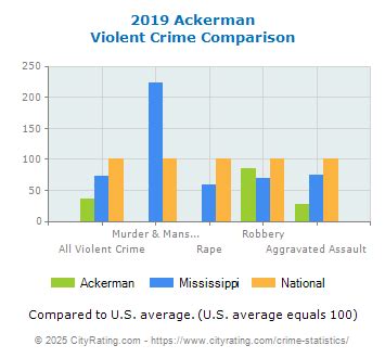 Ackerman Ms Crime Rate
