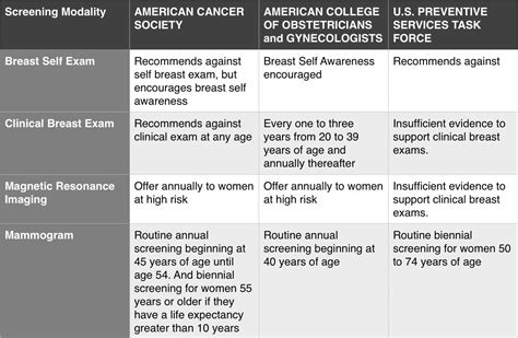 acog clinical breast exam guidelines