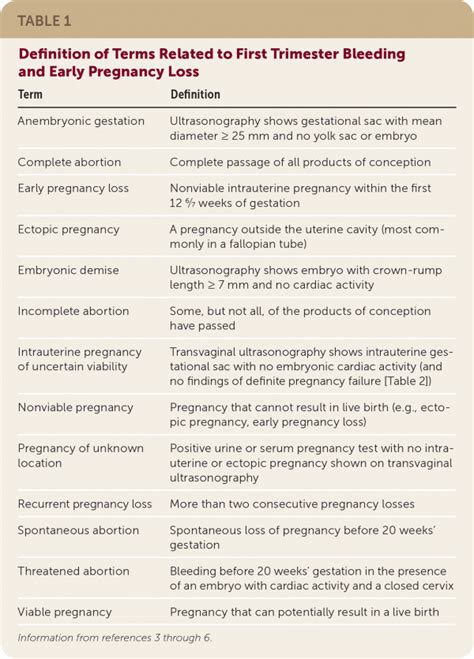 acog first trimester bleeding