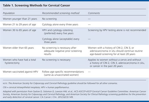 acog guidelines for pap tests