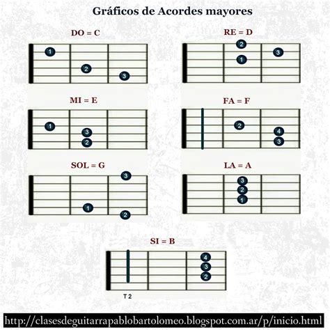 acordes mayores para guitarra