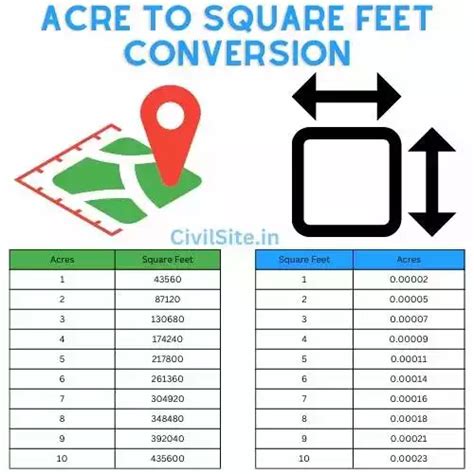 Acre Square Feet Equivalent