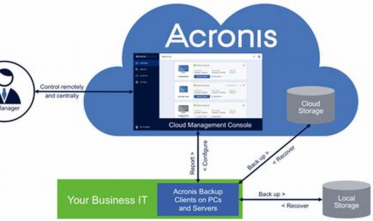 acronis backup network share
