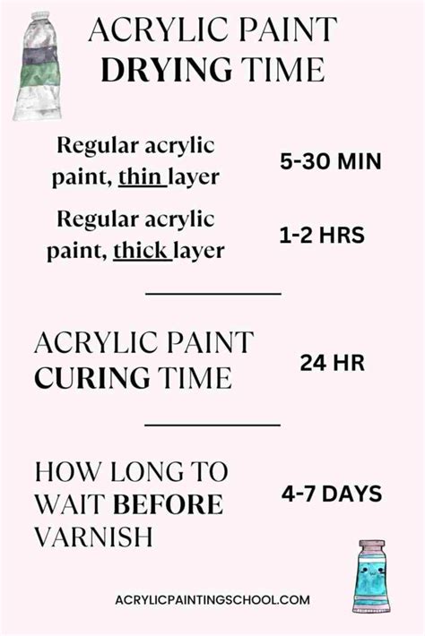 Acrylic Interior Paint Drying Time