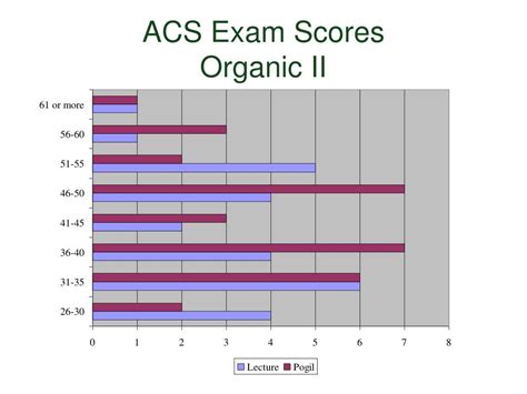 ACS Exam Results