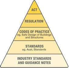 act regulation code of practice
