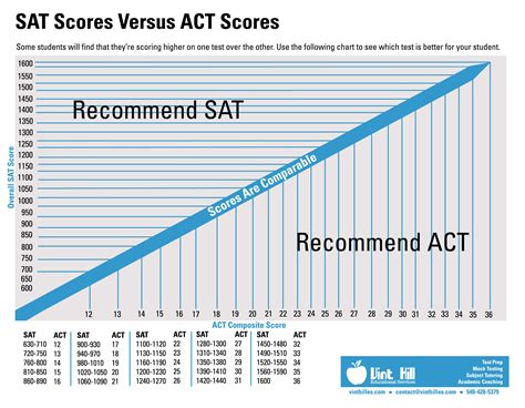act scores for scholarships full