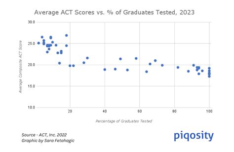 Data Release Average Wisconsin Score the Best in US, National ACT
