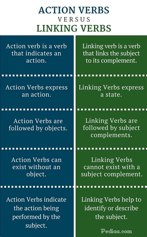 action and linking verbs printable template
