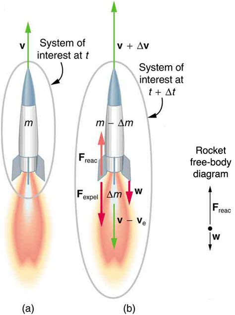 action and reaction of rocket in air