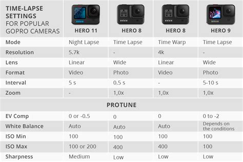 Action Camera Time Lapse Settings