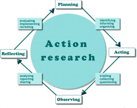 Action Research Model With Example