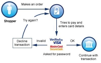 activate 3d secure mastercard