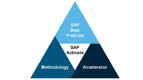 Activate Accelerator