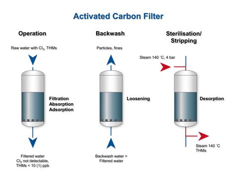 activated carbon filter company