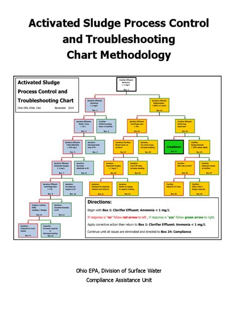 Activated Sludge Troubleshooting Chart
