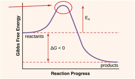 activation energy