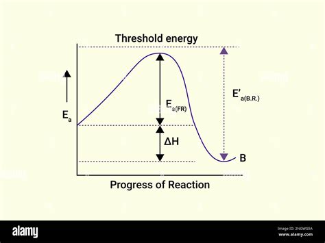 Activation Energy Threshold