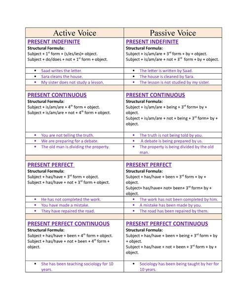 active and passive voice formula chart with examples pdf
